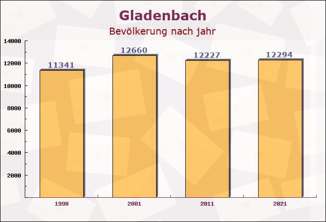 Gladenbach, Hessen - Einwohner nach jahr