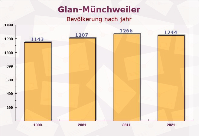 Glan-Münchweiler, Rheinland-Pfalz - Einwohner nach jahr