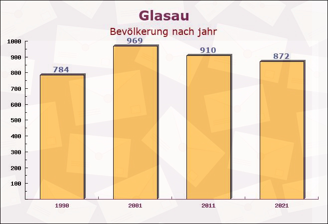 Glasau, Schleswig-Holstein - Einwohner nach jahr