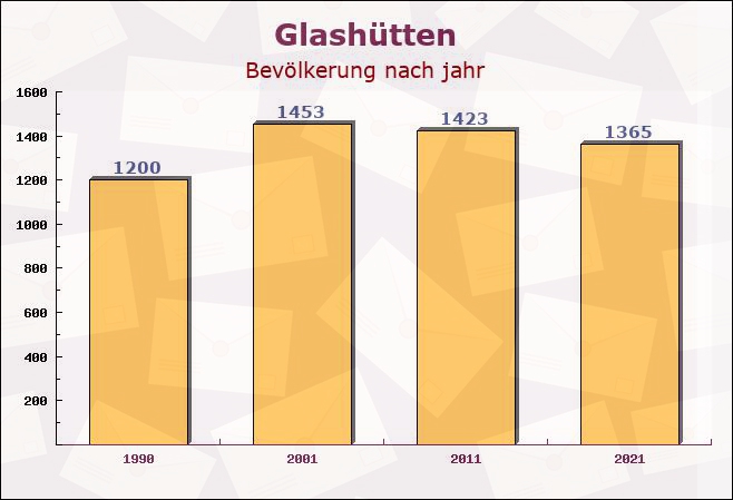 Glashütten, Bayern - Einwohner nach jahr