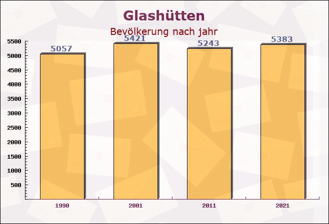 Glashütten, Hessen - Einwohner nach jahr