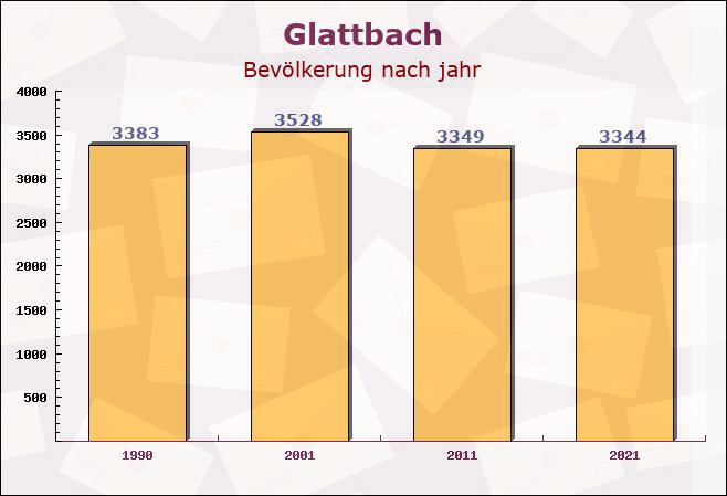 Glattbach, Bayern - Einwohner nach jahr