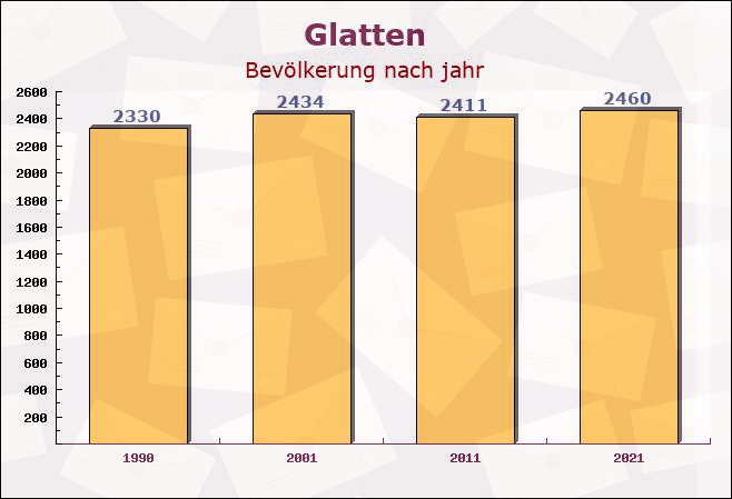 Glatten, Baden-Württemberg - Einwohner nach jahr