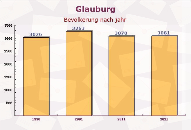 Glauburg, Hessen - Einwohner nach jahr