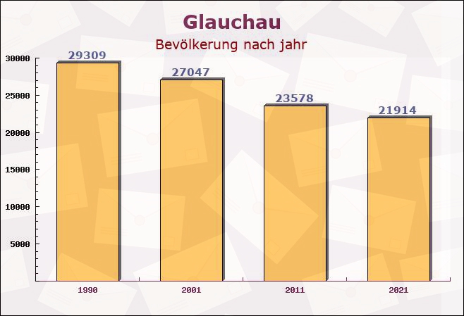 Glauchau, Sachsen - Einwohner nach jahr