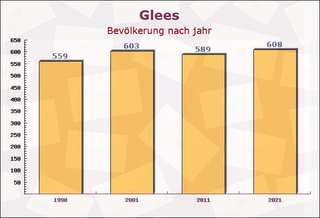 Glees, Rheinland-Pfalz - Einwohner nach jahr