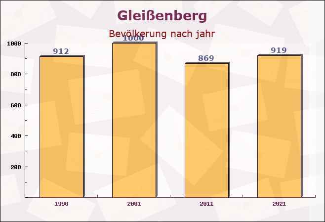 Gleißenberg, Bayern - Einwohner nach jahr