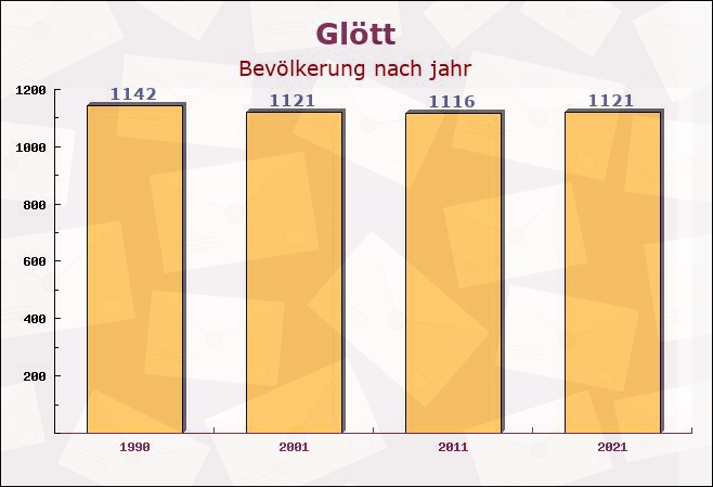 Glött, Bayern - Einwohner nach jahr