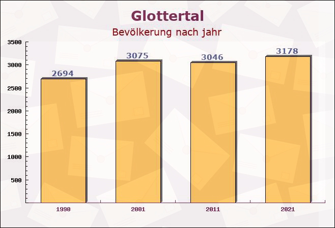 Glottertal, Baden-Württemberg - Einwohner nach jahr