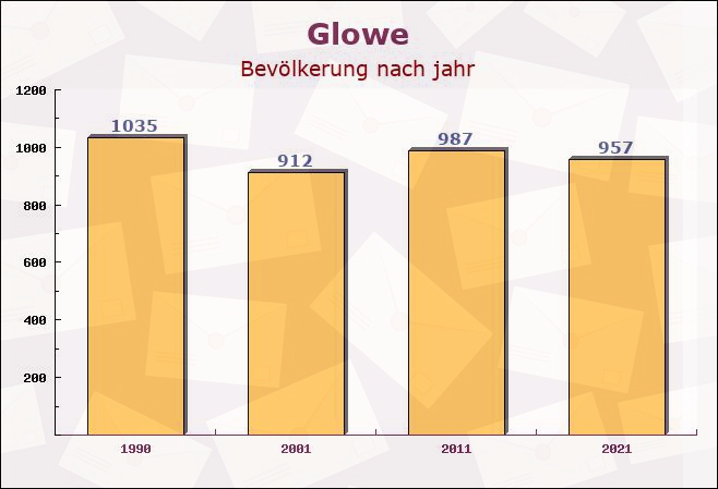 Glowe, Mecklenburg-Vorpommern - Einwohner nach jahr