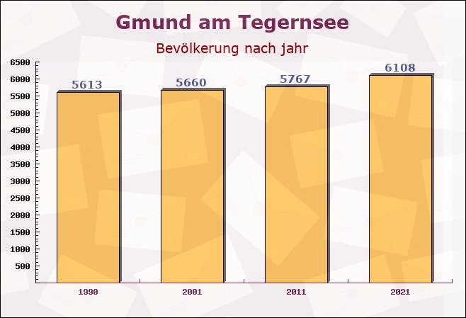 Gmund am Tegernsee, Bayern - Einwohner nach jahr