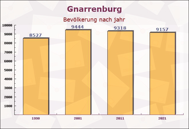 Gnarrenburg, Niedersachsen - Einwohner nach jahr