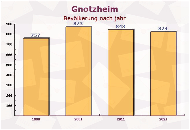 Gnotzheim, Bayern - Einwohner nach jahr