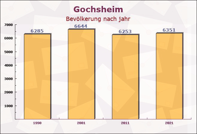 Gochsheim, Bayern - Einwohner nach jahr