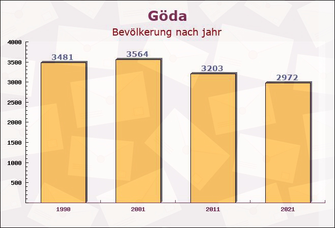 Göda, Sachsen - Einwohner nach jahr