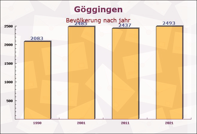 Göggingen, Baden-Württemberg - Einwohner nach jahr