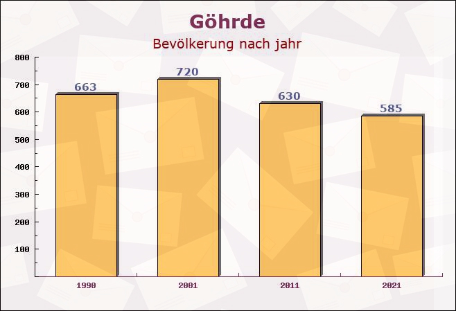 Göhrde, Niedersachsen - Einwohner nach jahr