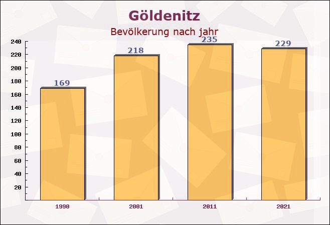 Göldenitz, Schleswig-Holstein - Einwohner nach jahr