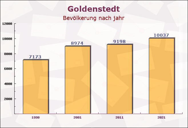 Goldenstedt, Niedersachsen - Einwohner nach jahr