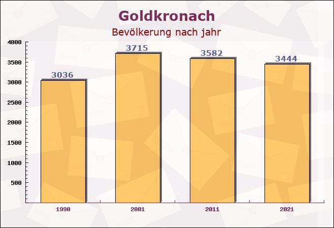 Goldkronach, Bayern - Einwohner nach jahr