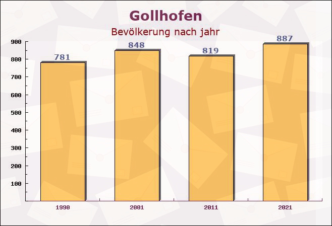 Gollhofen, Bayern - Einwohner nach jahr