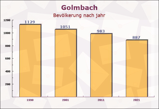 Golmbach, Niedersachsen - Einwohner nach jahr