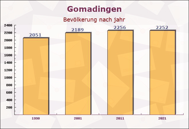 Gomadingen, Baden-Württemberg - Einwohner nach jahr