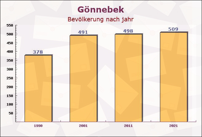 Gönnebek, Schleswig-Holstein - Einwohner nach jahr