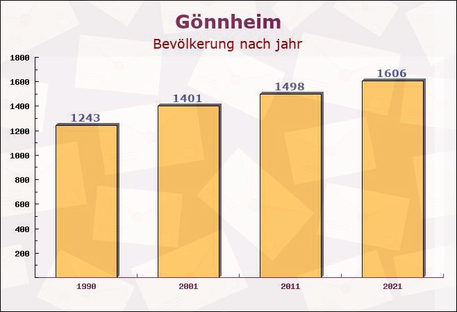 Gönnheim, Rheinland-Pfalz - Einwohner nach jahr