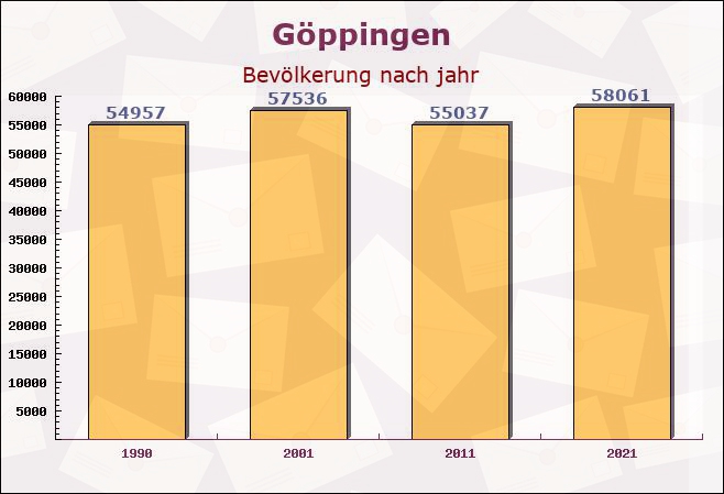 Göppingen, Baden-Württemberg - Einwohner nach jahr