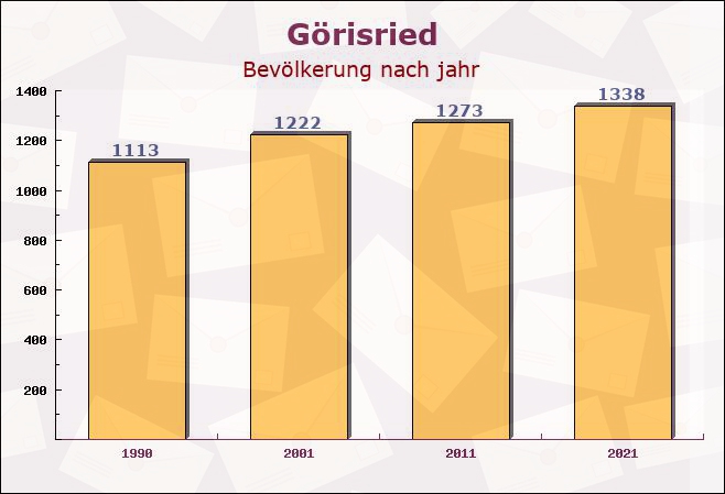 Görisried, Bayern - Einwohner nach jahr