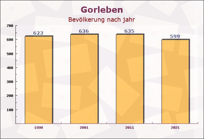 Gorleben, Niedersachsen - Einwohner nach jahr