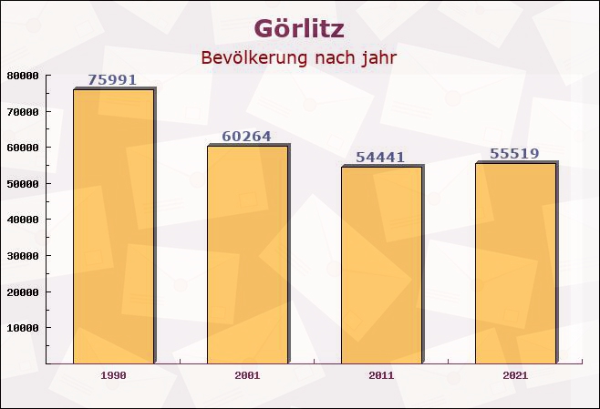 Görlitz, Sachsen - Einwohner nach jahr