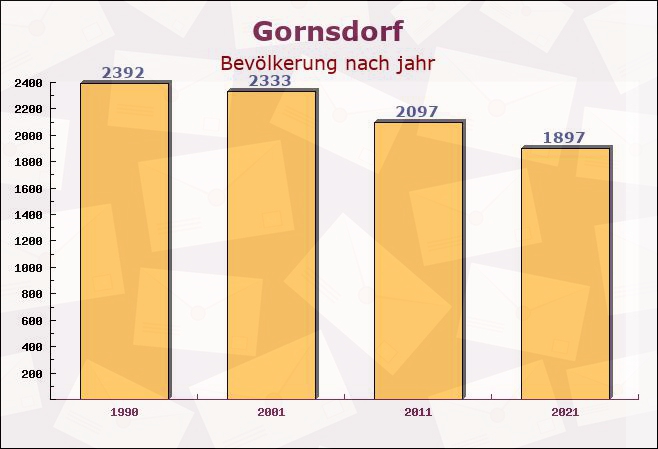 Gornsdorf, Sachsen - Einwohner nach jahr