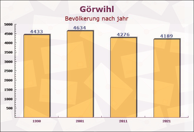 Görwihl, Baden-Württemberg - Einwohner nach jahr