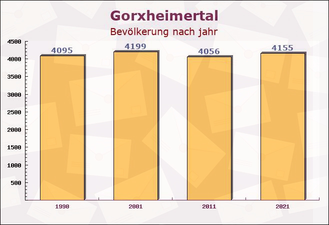 Gorxheimertal, Hessen - Einwohner nach jahr