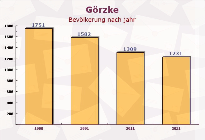 Görzke, Brandenburg - Einwohner nach jahr