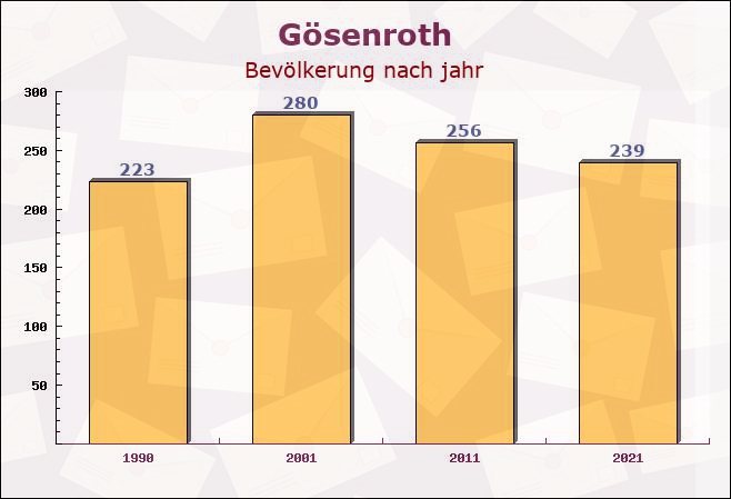 Gösenroth, Rheinland-Pfalz - Einwohner nach jahr