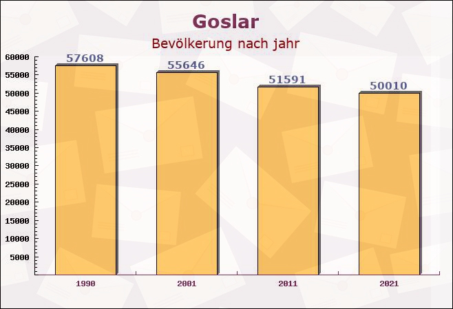 Goslar, Niedersachsen - Einwohner nach jahr