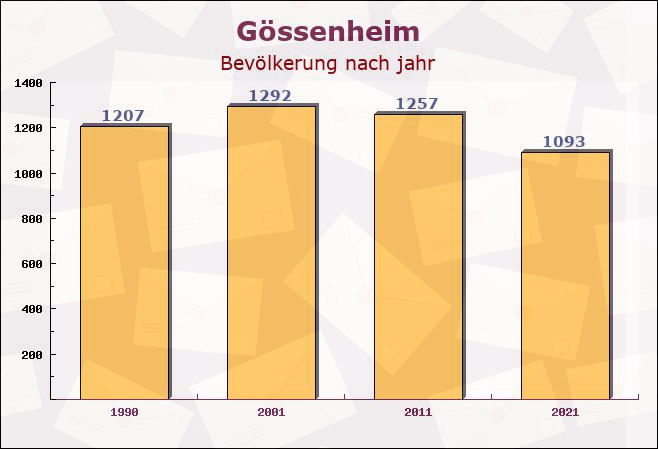 Gössenheim, Bayern - Einwohner nach jahr