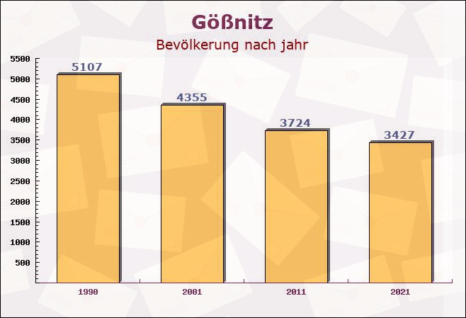 Gößnitz, Thüringen - Einwohner nach jahr