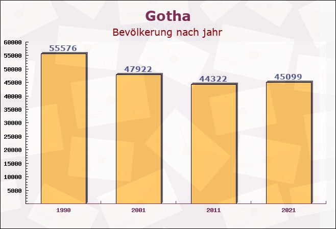 Gotha, Thüringen - Einwohner nach jahr