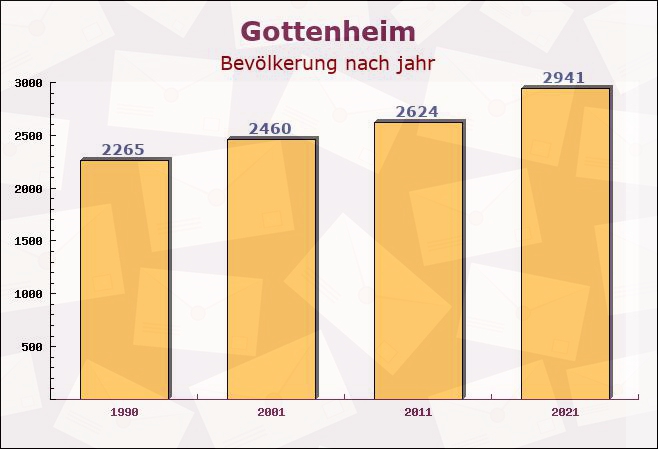 Gottenheim, Baden-Württemberg - Einwohner nach jahr