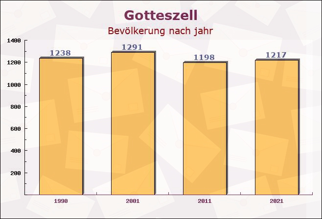 Gotteszell, Bayern - Einwohner nach jahr