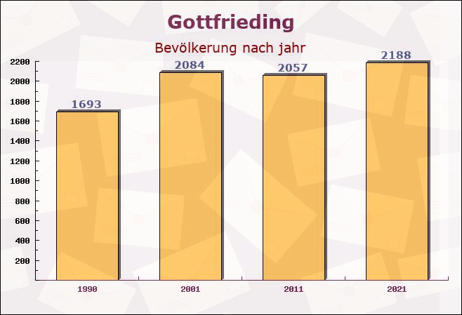 Gottfrieding, Bayern - Einwohner nach jahr