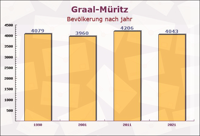 Graal-Müritz, Mecklenburg-Vorpommern - Einwohner nach jahr