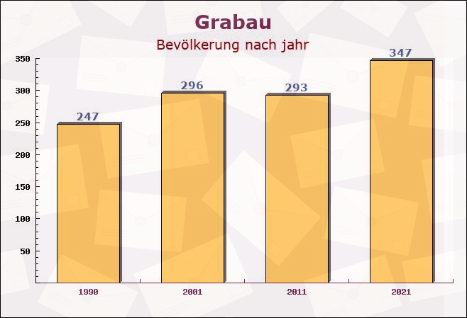 Grabau, Schleswig-Holstein - Einwohner nach jahr