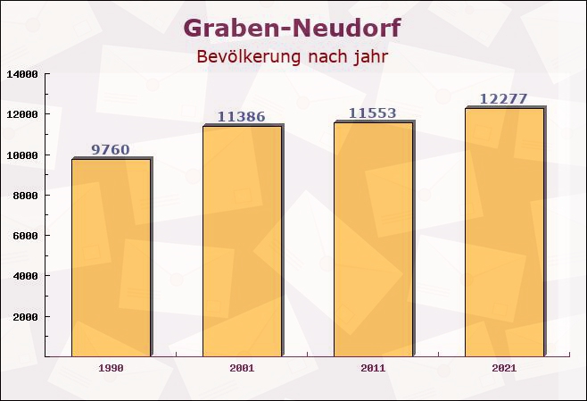 Graben-Neudorf, Baden-Württemberg - Einwohner nach jahr