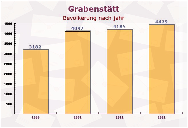 Grabenstätt, Bayern - Einwohner nach jahr