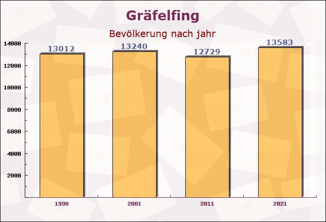 Gräfelfing, Bayern - Einwohner nach jahr